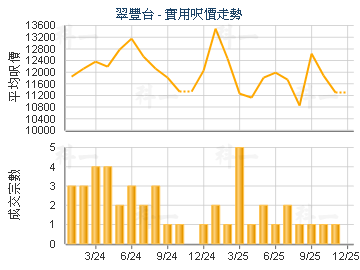 翠豐台                                   - 樓面呎價走勢