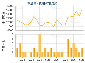 翠豐台                                   - 樓面呎價走勢