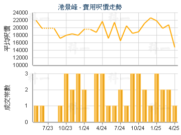 港景峰                                   - 樓面呎價走勢