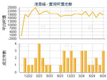 港景峰                                   - 樓面呎價走勢