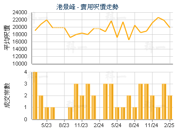 港景峰                                   - 樓面呎價走勢