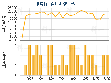 港景峰                                   - 樓面呎價走勢