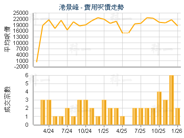 港景峰                                   - 樓面呎價走勢