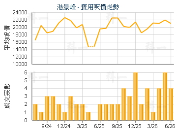 港景峰                                   - 樓面呎價走勢