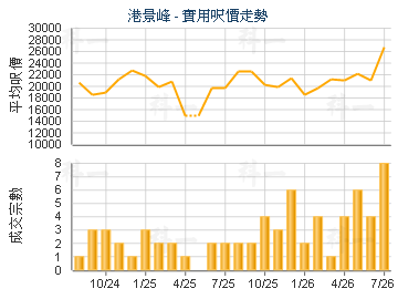 港景峰                                   - 樓面呎價走勢