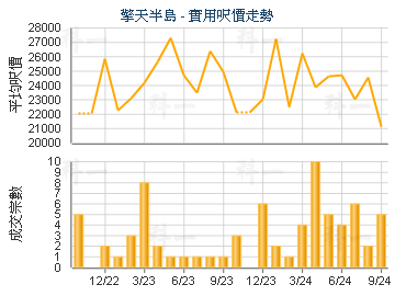 擎天半島                                 - 樓面呎價走勢