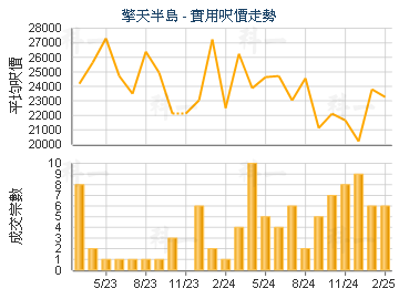 擎天半島                                 - 樓面呎價走勢