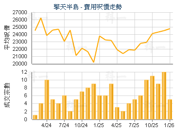擎天半島                                 - 樓面呎價走勢