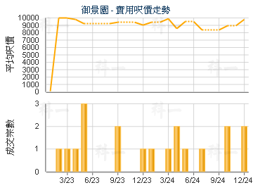 御景園                                   - 樓面呎價走勢