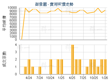 御景園                                   - 樓面呎價走勢