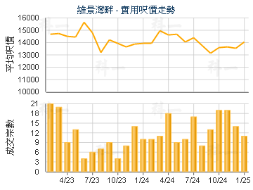 維景灣畔                                 - 樓面呎價走勢