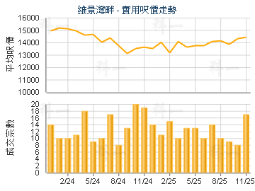 維景灣畔                                 - 樓面呎價走勢
