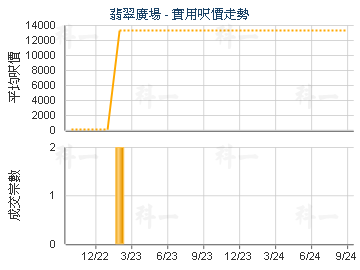 翡翠廣場                                 - 樓面呎價走勢