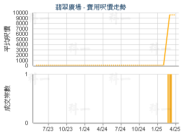 翡翠廣場                                 - 樓面呎價走勢