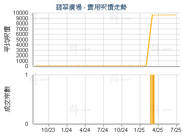 翡翠廣場                                 - 樓面呎價走勢