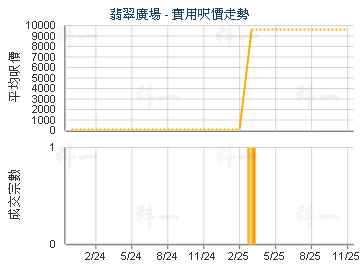 翡翠廣場                                 - 樓面呎價走勢