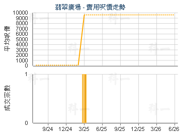 翡翠廣場                                 - 樓面呎價走勢