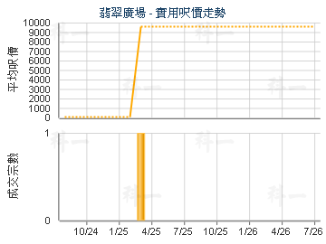 翡翠廣場                                 - 樓面呎價走勢
