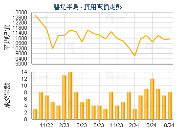 碧堤半島                                 - 樓面呎價走勢