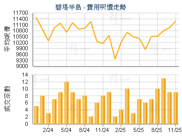 碧堤半島                                 - 樓面呎價走勢