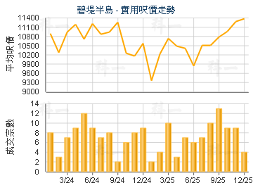 碧堤半島                                 - 樓面呎價走勢