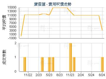 寶雲匯                                   - 樓面呎價走勢
