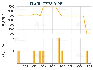 寶雲匯                                   - 樓面呎價走勢
