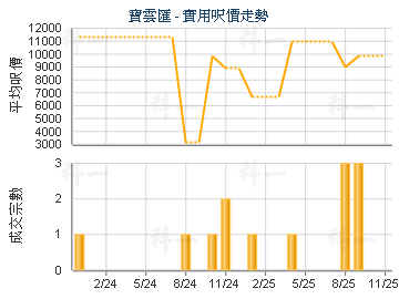 寶雲匯                                   - 樓面呎價走勢