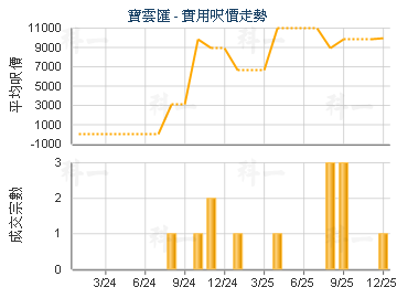 寶雲匯                                   - 樓面呎價走勢