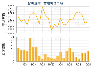 藍天海岸                                 - 樓面呎價走勢