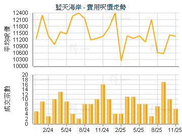 蓝天海岸                                 - 楼面尺价走势