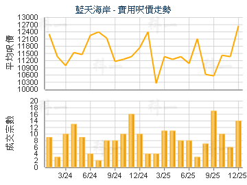蓝天海岸                                 - 楼面尺价走势
