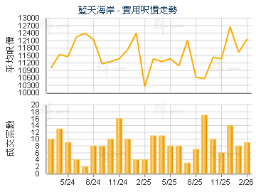 藍天海岸                                 - 樓面呎價走勢