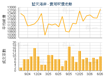 蓝天海岸                                 - 楼面尺价走势