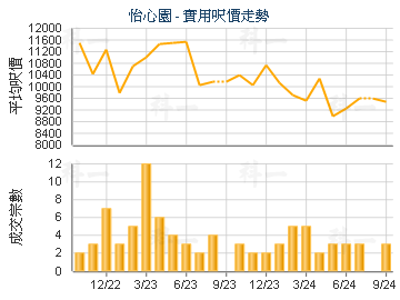 怡心園                                   - 樓面呎價走勢
