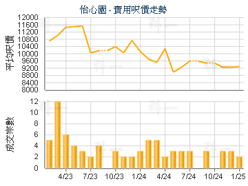 怡心園                                   - 樓面呎價走勢
