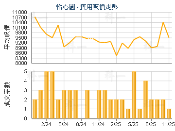 怡心園                                   - 樓面呎價走勢