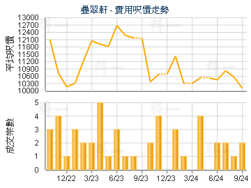 疊翠軒                                   - 樓面呎價走勢