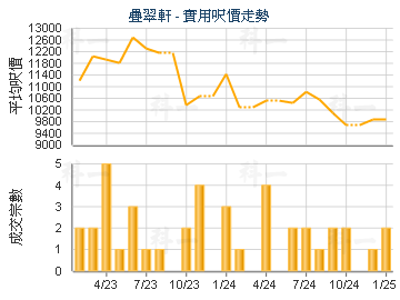 疊翠軒                                   - 樓面呎價走勢