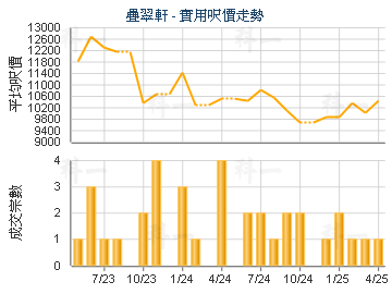 疊翠軒                                   - 樓面呎價走勢