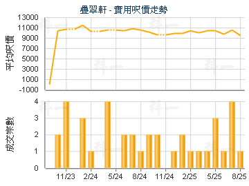 疊翠軒                                   - 樓面呎價走勢