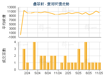 疊翠軒                                   - 樓面呎價走勢