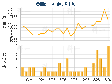 疊翠軒                                   - 樓面呎價走勢