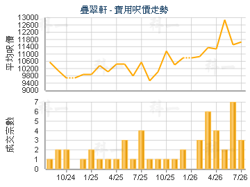 疊翠軒                                   - 樓面呎價走勢