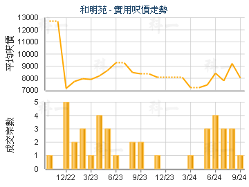 和明苑                                   - 樓面呎價走勢