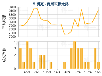 和明苑                                   - 樓面呎價走勢