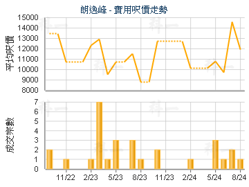 朗逸峰                                   - 樓面呎價走勢