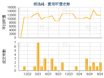 朗逸峰                                   - 樓面呎價走勢