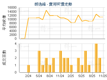 朗逸峰                                   - 樓面呎價走勢