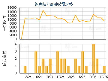 朗逸峰                                   - 樓面呎價走勢